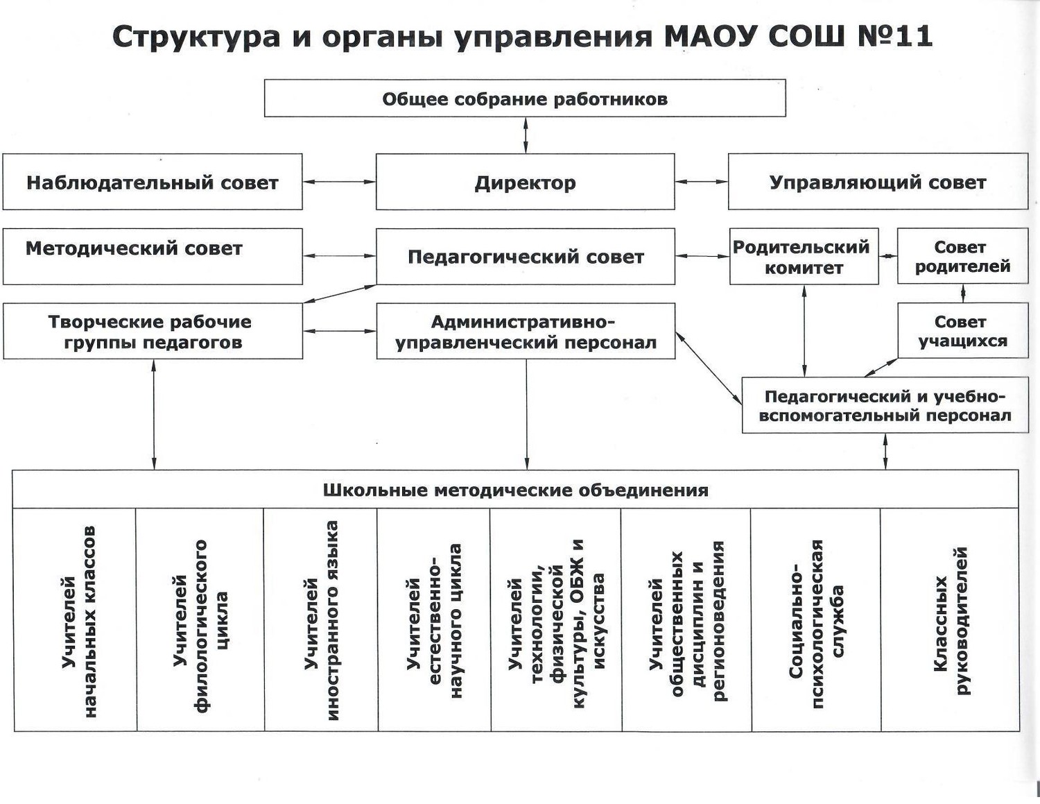 Структура методической